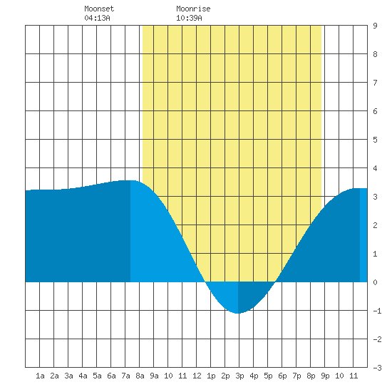 Amukta Island tide chart for Tuesday, March 24, 2026