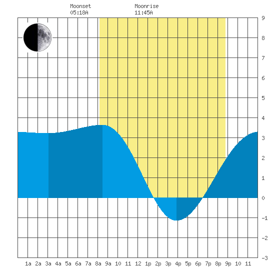 Amukta Island tide chart for Wednesday, March 25, 2026