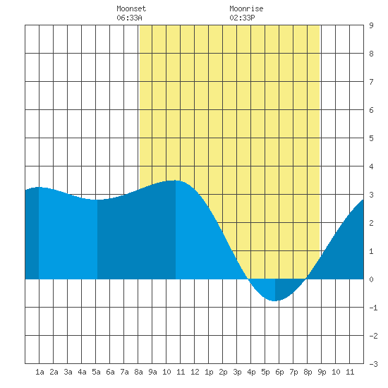 Amukta Island tide chart for Friday, March 27, 2026