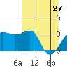Amukta Island tide chart for Friday, March 27, 2026