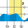 Amukta Island tide chart for Monday, March 2, 2026