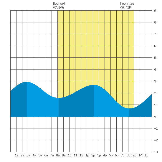 Amukta Island tide chart for Monday, March 30, 2026