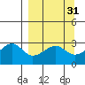 Amukta Island tide chart for Tuesday, March 31, 2026