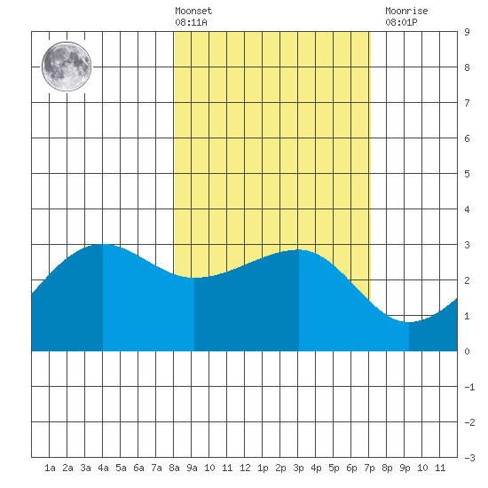 Amukta Island tide chart for Tuesday, March 3, 2026