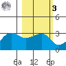 Amukta Island tide chart for Tuesday, March 3, 2026