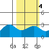 Amukta Island tide chart for Wednesday, March 4, 2026
