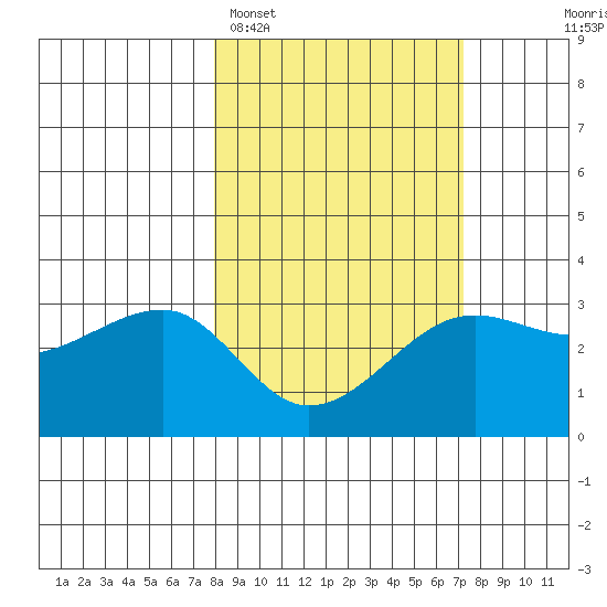 Amukta Island tide chart for Friday, March 6, 2026