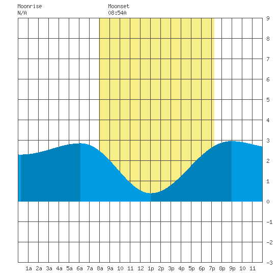 Amukta Island tide chart for Saturday, March 7, 2026