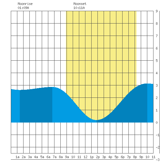 Amukta Island tide chart for Sunday, March 8, 2026