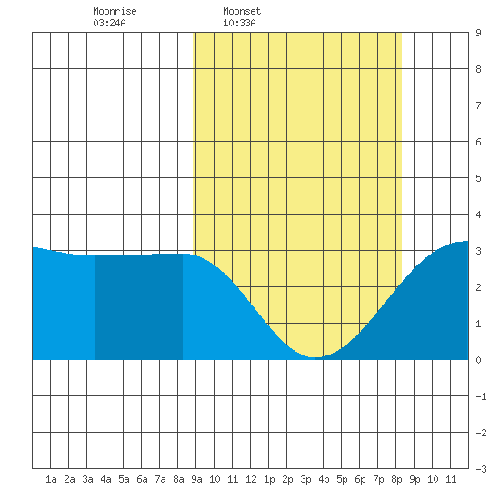 Amukta Island tide chart for Monday, March 9, 2026