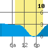 Amukta Island tide chart for Friday, April 10, 2026