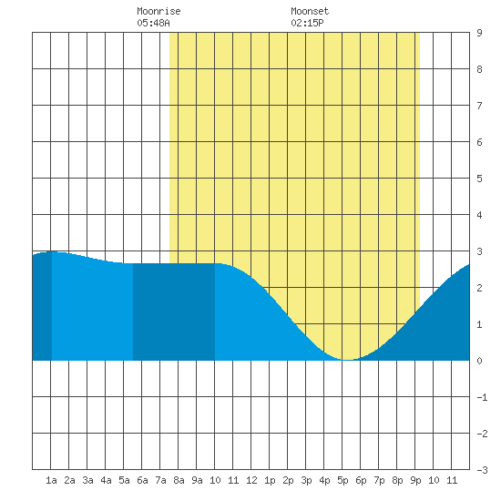Amukta Island tide chart for Saturday, April 11, 2026