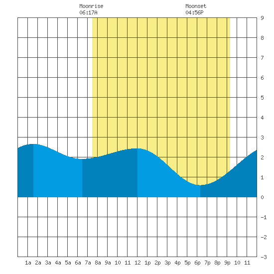 Amukta Island tide chart for Monday, April 13, 2026