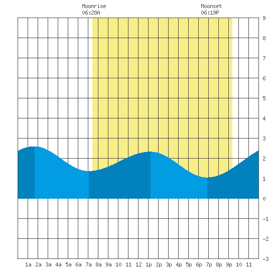 Amukta Island tide chart for Tuesday, April 14, 2026