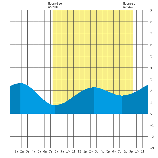 Amukta Island tide chart for Wednesday, April 15, 2026