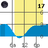 Amukta Island tide chart for Friday, April 17, 2026