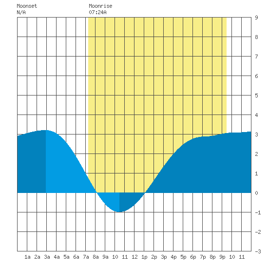 Amukta Island tide chart for Saturday, April 18, 2026