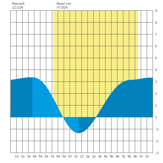 Amukta Island tide chart for Sunday, April 19, 2026
