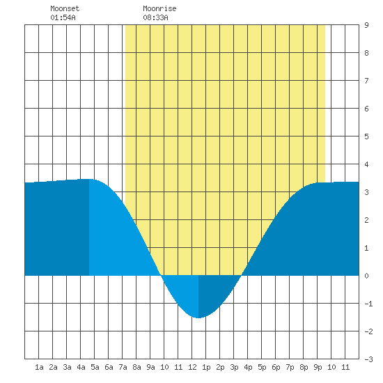 Amukta Island tide chart for Monday, April 20, 2026