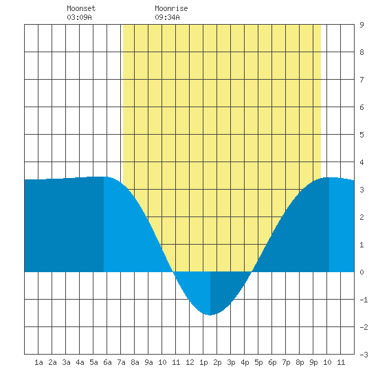 Amukta Island tide chart for Tuesday, April 21, 2026