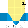 Amukta Island tide chart for Tuesday, April 21, 2026