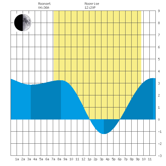 Amukta Island tide chart for Thursday, April 23, 2026