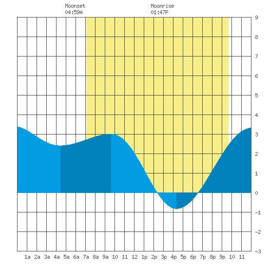 Amukta Island tide chart for Friday, April 24, 2026