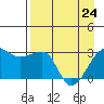 Amukta Island tide chart for Friday, April 24, 2026