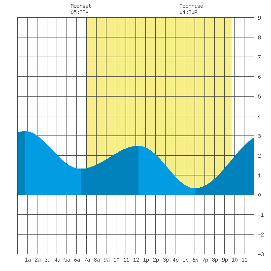 Amukta Island tide chart for Sunday, April 26, 2026