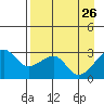 Amukta Island tide chart for Sunday, April 26, 2026