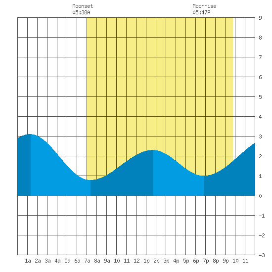 Amukta Island tide chart for Monday, April 27, 2026