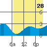 Amukta Island tide chart for Tuesday, April 28, 2026