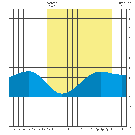 Amukta Island tide chart for Thursday, April 2, 2026