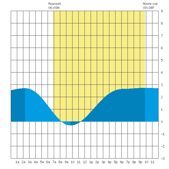 Amukta Island tide chart for Thursday, April 30, 2026