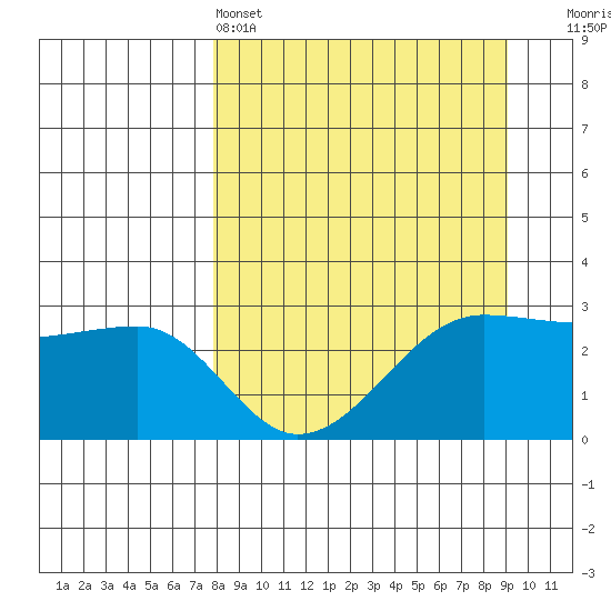 Amukta Island tide chart for Friday, April 3, 2026