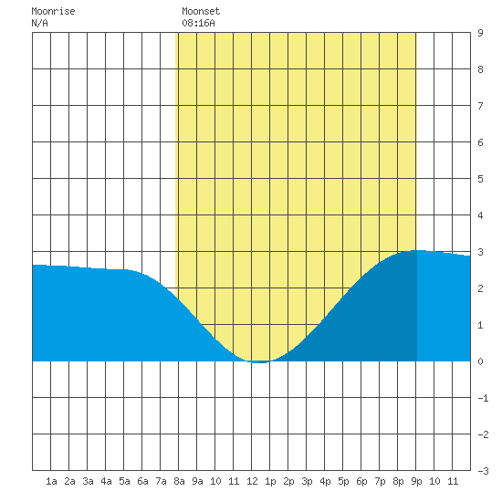 Amukta Island tide chart for Saturday, April 4, 2026