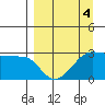 Amukta Island tide chart for Saturday, April 4, 2026