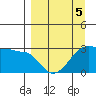 Amukta Island tide chart for Sunday, April 5, 2026