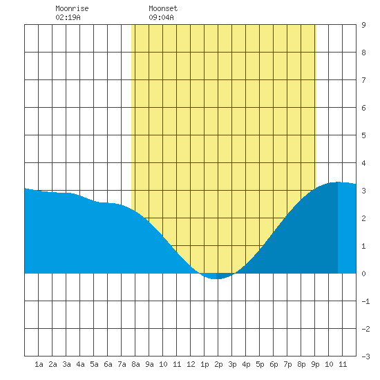 Amukta Island tide chart for Monday, April 6, 2026