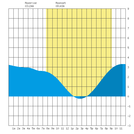 Amukta Island tide chart for Tuesday, April 7, 2026