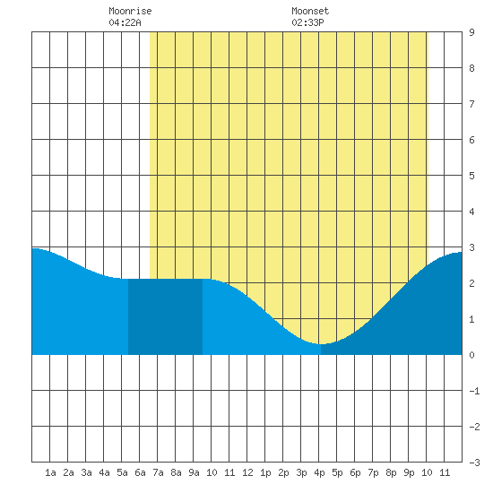 Amukta Island tide chart for Sunday, May 10, 2026
