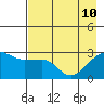 Amukta Island tide chart for Sunday, May 10, 2026