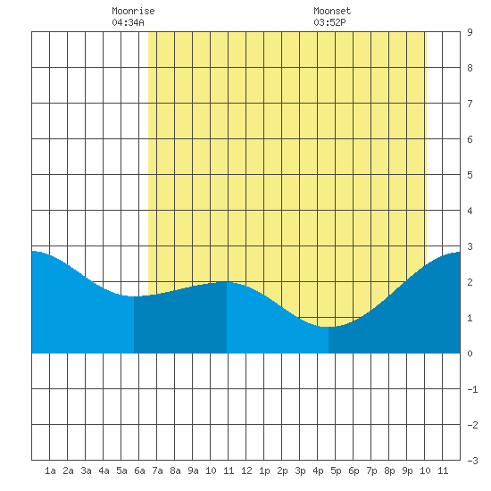 Amukta Island tide chart for Monday, May 11, 2026
