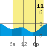 Amukta Island tide chart for Monday, May 11, 2026