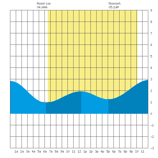 Amukta Island tide chart for Tuesday, May 12, 2026