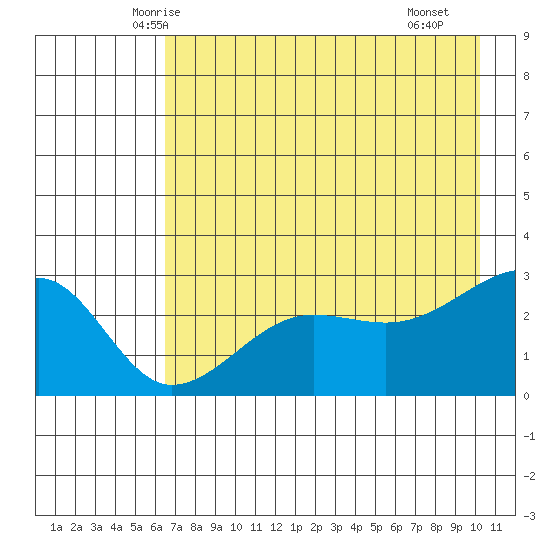 Amukta Island tide chart for Wednesday, May 13, 2026