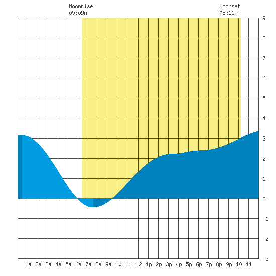 Amukta Island tide chart for Thursday, May 14, 2026