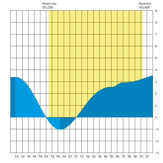 Amukta Island tide chart for Friday, May 15, 2026