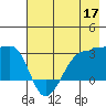 Amukta Island tide chart for Sunday, May 17, 2026