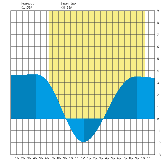 Amukta Island tide chart for Tuesday, May 19, 2026